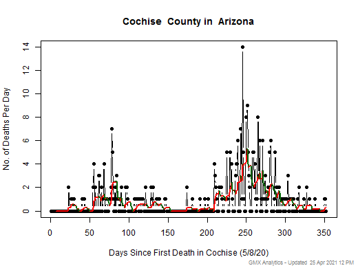 Arizona-Cochise death chart should be in this spot