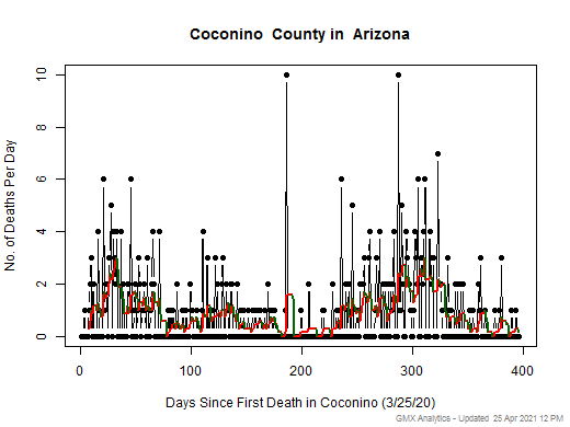 Arizona-Coconino death chart should be in this spot