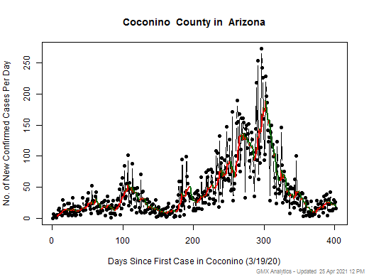Arizona-Coconino cases chart should be in this spot