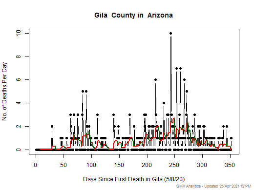 Arizona-Gila death chart should be in this spot