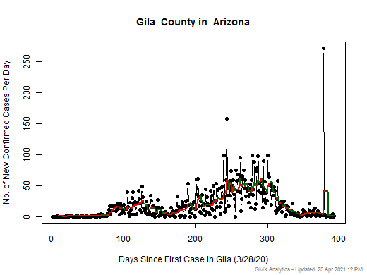 Arizona-Gila cases chart should be in this spot