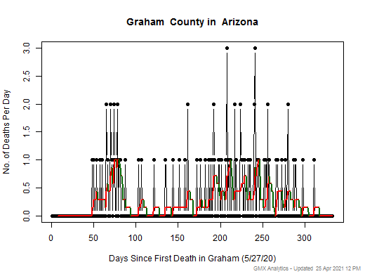Arizona-Graham death chart should be in this spot