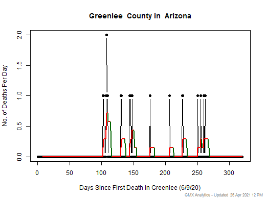 Arizona-Greenlee death chart should be in this spot