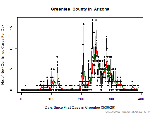 Arizona-Greenlee cases chart should be in this spot