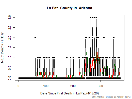 Arizona-La Paz death chart should be in this spot