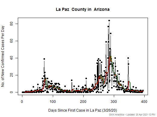 Arizona-La Paz cases chart should be in this spot