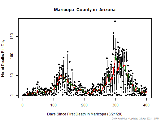 Arizona-Maricopa death chart should be in this spot