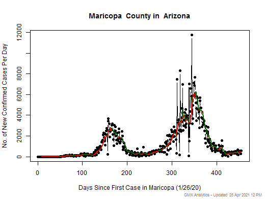 Arizona-Maricopa cases chart should be in this spot