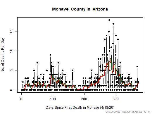 Arizona-Mohave death chart should be in this spot