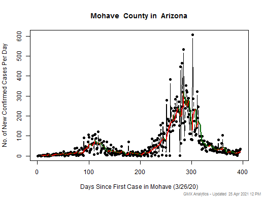 Arizona-Mohave cases chart should be in this spot