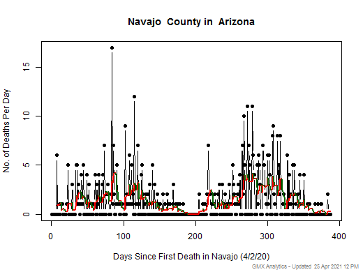 Arizona-Navajo death chart should be in this spot