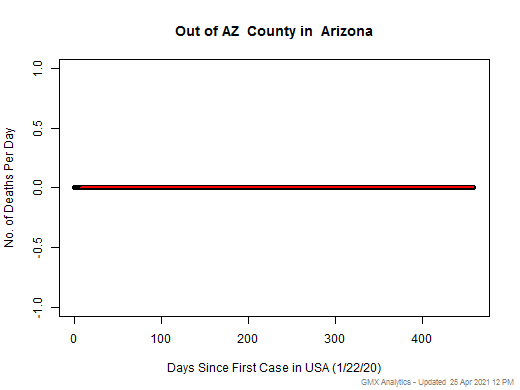 Arizona-Out of AZ death chart should be in this spot