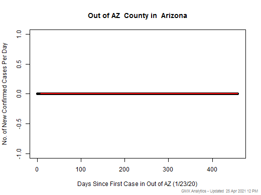 Arizona-Out of AZ cases chart should be in this spot