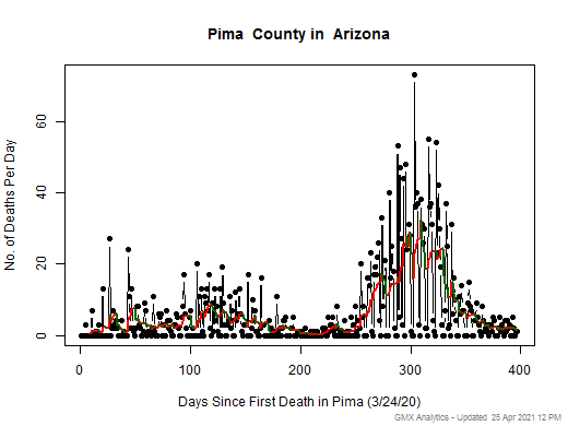 Arizona-Pima death chart should be in this spot