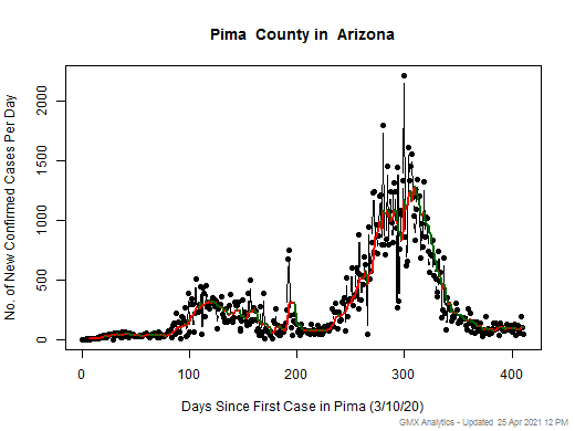 Arizona-Pima cases chart should be in this spot