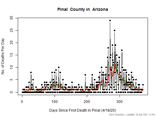 Arizona-Pinal death chart should be in this spot