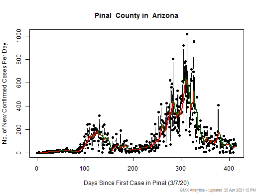 Arizona-Pinal cases chart should be in this spot