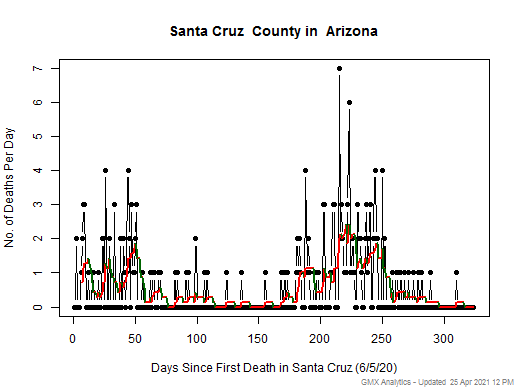 Arizona-Santa Cruz death chart should be in this spot