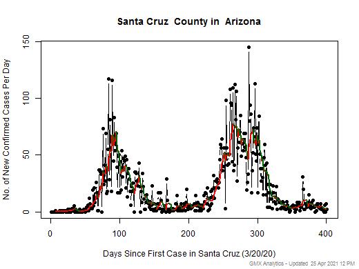 Arizona-Santa Cruz cases chart should be in this spot