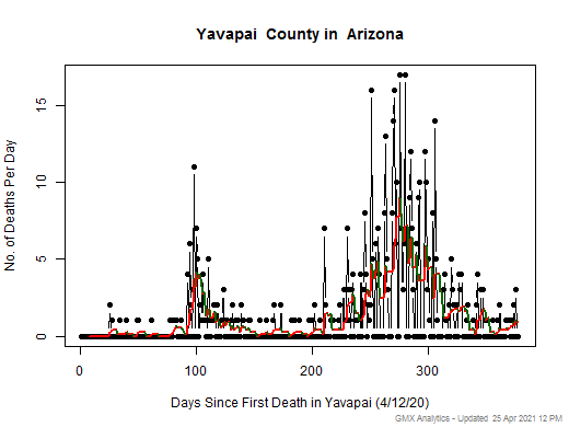 Arizona-Yavapai death chart should be in this spot