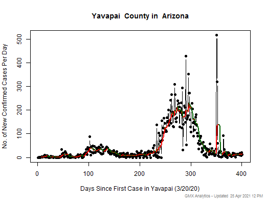 Arizona-Yavapai cases chart should be in this spot