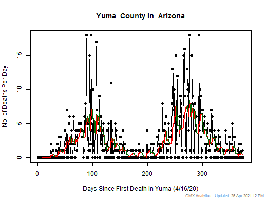 Arizona-Yuma death chart should be in this spot
