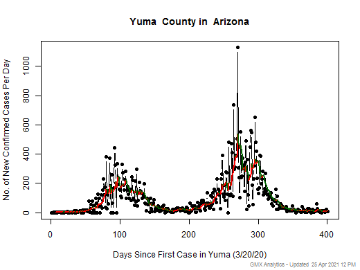 Arizona-Yuma cases chart should be in this spot