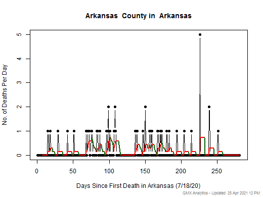 Arkansas-Arkansas death chart should be in this spot