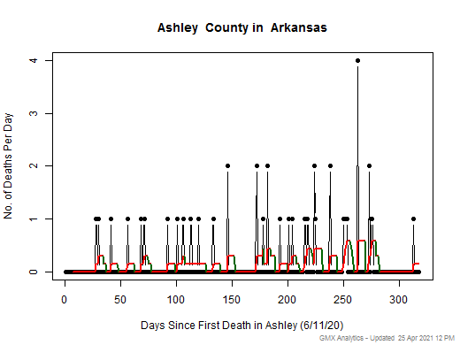 Arkansas-Ashley death chart should be in this spot