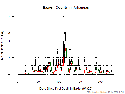 Arkansas-Baxter death chart should be in this spot