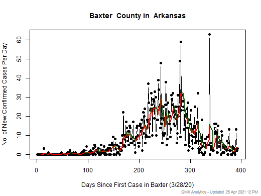 Arkansas-Baxter cases chart should be in this spot