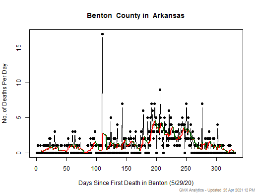Arkansas-Benton death chart should be in this spot