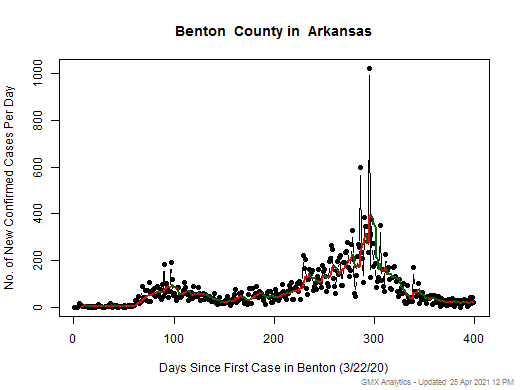 Arkansas-Benton cases chart should be in this spot