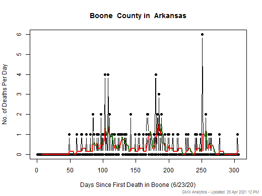 Arkansas-Boone death chart should be in this spot