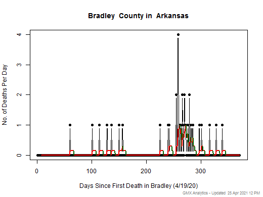 Arkansas-Bradley death chart should be in this spot