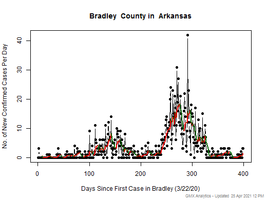 Arkansas-Bradley cases chart should be in this spot