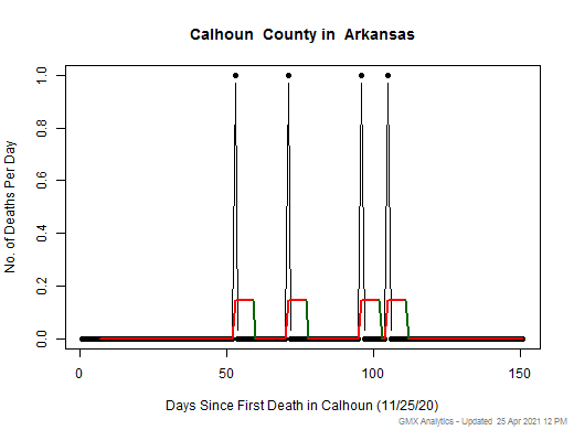 Arkansas-Calhoun death chart should be in this spot