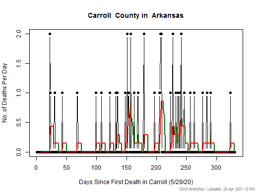 Arkansas-Carroll death chart should be in this spot
