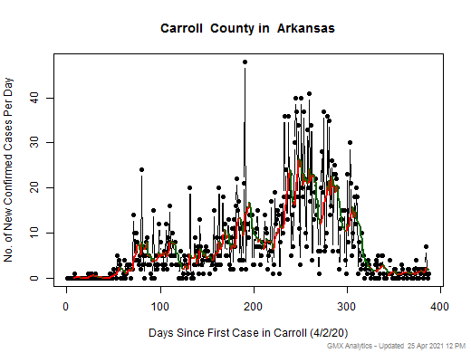 Arkansas-Carroll cases chart should be in this spot
