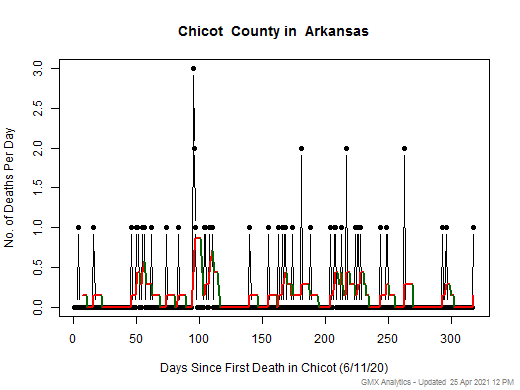 Arkansas-Chicot death chart should be in this spot