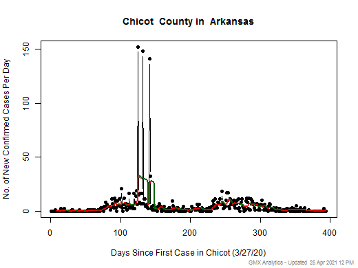 Arkansas-Chicot cases chart should be in this spot