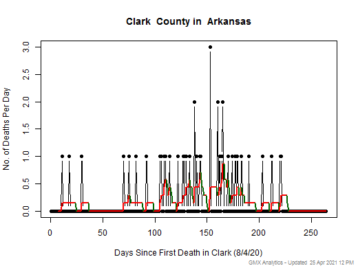 Arkansas-Clark death chart should be in this spot