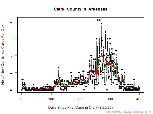 Arkansas-Clark cases chart should be in this spot