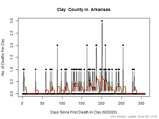 Arkansas-Clay death chart should be in this spot