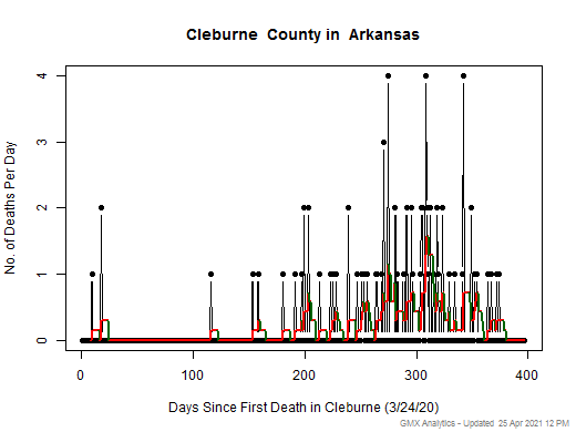 Arkansas-Cleburne death chart should be in this spot