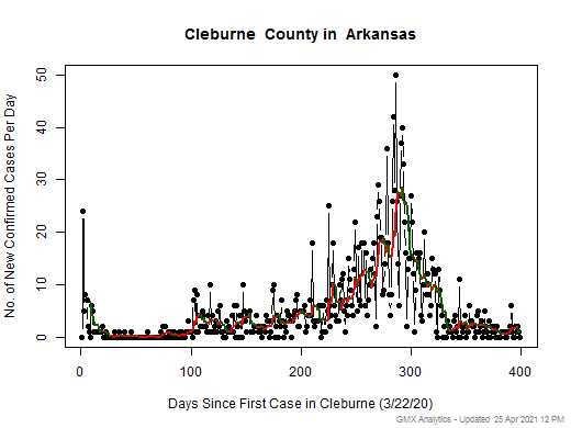 Arkansas-Cleburne cases chart should be in this spot