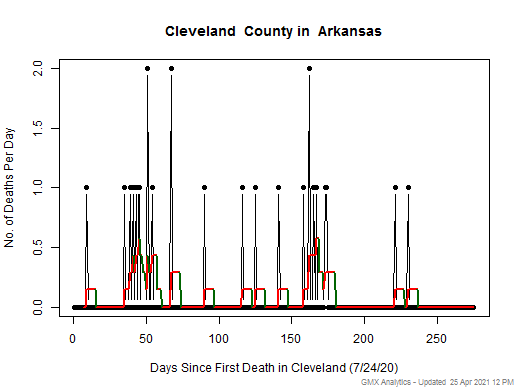 Arkansas-Cleveland death chart should be in this spot