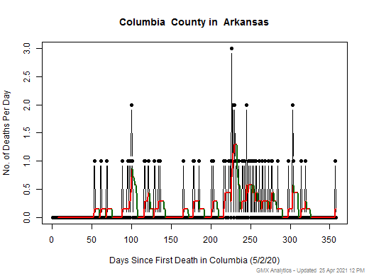 Arkansas-Columbia death chart should be in this spot