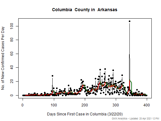 Arkansas-Columbia cases chart should be in this spot