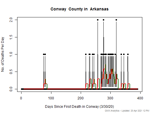Arkansas-Conway death chart should be in this spot